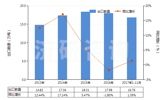 2013-2017年11月中國(guó)陰離子型有機(jī)表面活性劑(不論是否零售包裝，肥皂除外)(HS34021100)出口量及增速統(tǒng)計(jì)